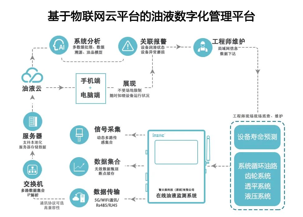 設(shè)備健康狀態(tài)監(jiān)測(cè)系統(tǒng)