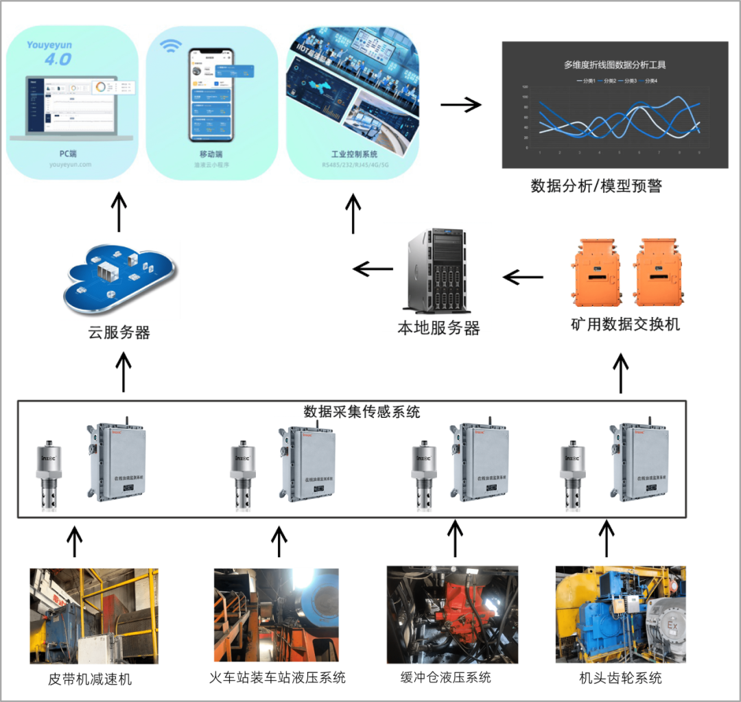 煤礦設備潤滑在線監測系統架構設計圖