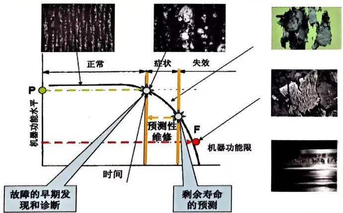 潤滑磨損故障診斷