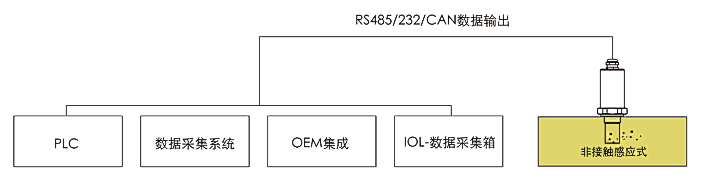 本安型油液傳感器