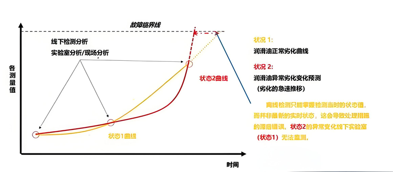 油液狀態(tài)在線監(jiān)測(cè)的油液質(zhì)量趨勢(shì)