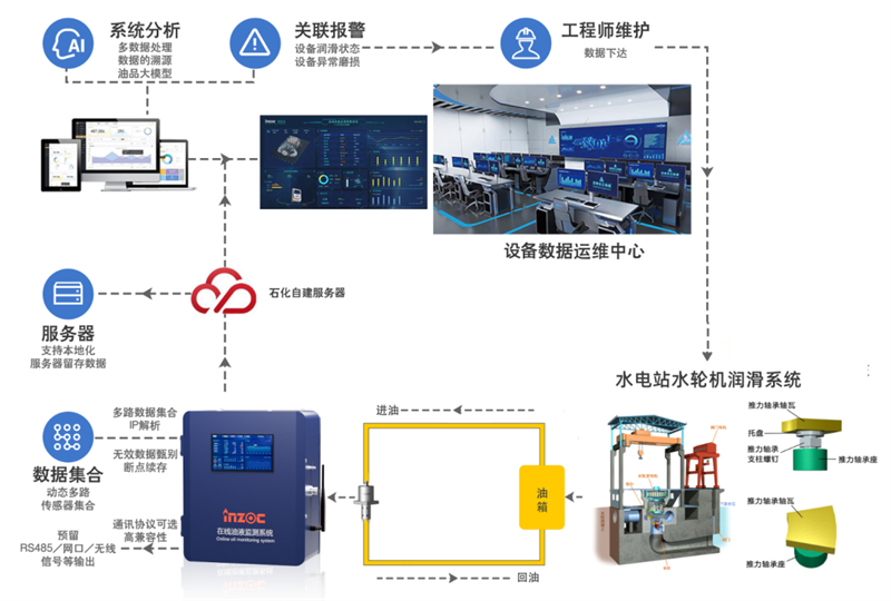 水電設備油液在線監測系統部署