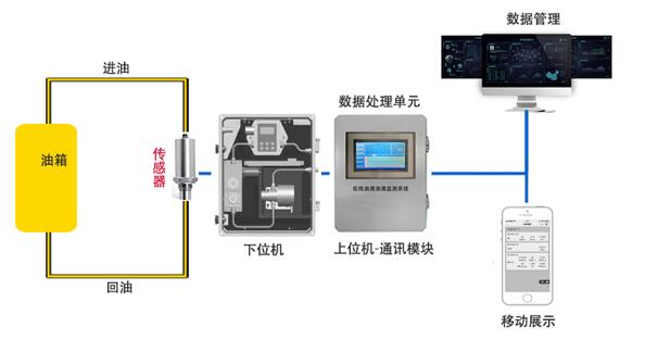 什么是”智潤(rùn)滑“在線油液監(jiān)測(cè)系統(tǒng)？